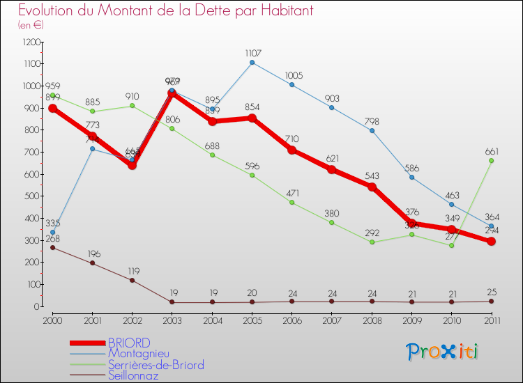 Evolution de la dette par habitant pour la commune de BRIORD et les communes proches Comparaison de la dette par habitant pour BRIORD et les communes voisines