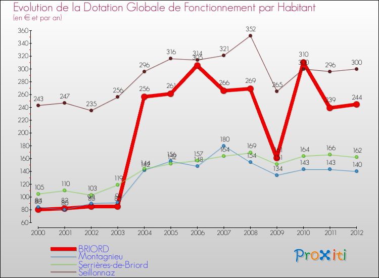 Evolution et montant de la dotation globale de fonctionnement par Habitant pour BRIORD et les communes proches Comparaison des dotations globales de fonctionnement par habitant pour BRIORD et les communes voisines