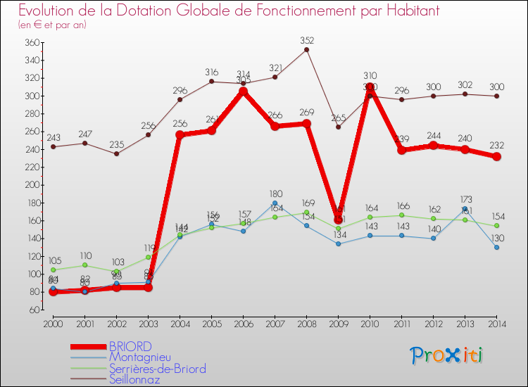 Evolution et montant de la dotation globale de fonctionnement par Habitant pour BRIORD et les communes proches de 2000 à 2014. Comparaison des dotations globales de fonctionnement par habitant pour BRIORD et les communes voisines de 2000 à 2014.