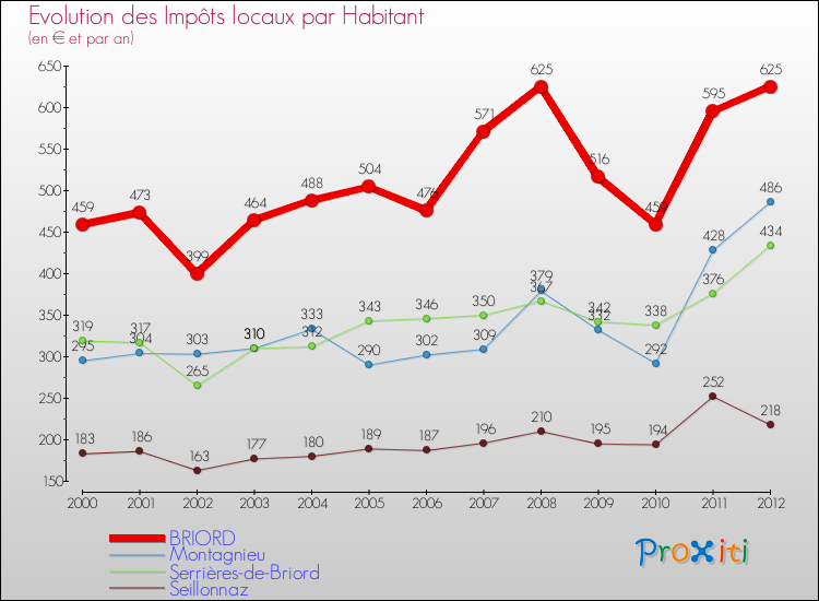 Evolution et montant des impôts locaux par Habitant pour BRIORD et les communes proches Comparaison des impôts locaux par habitant pour BRIORD et les communes voisines