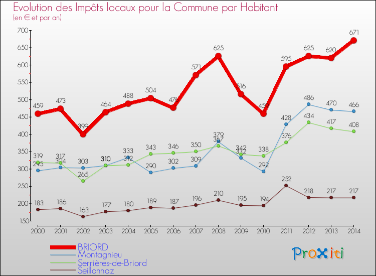 Evolution et montant des impôts locaux par Habitant pour BRIORD et les communes proches de 2000 à 2014 Comparaison des impôts locaux par habitant pour BRIORD et les communes voisines de 2000 à 2014