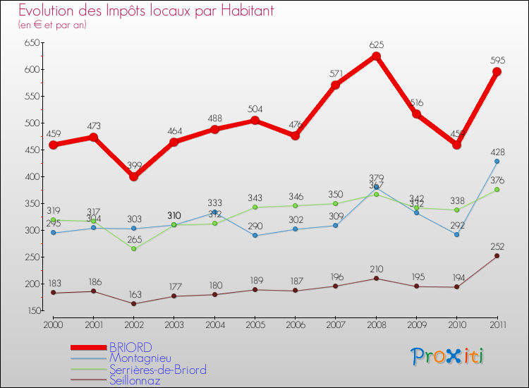 Evolution et montant des impôts locaux par Habitant pour BRIORD et les communes proches Comparaison des impôts locaux par habitant pour BRIORD et les communes voisines