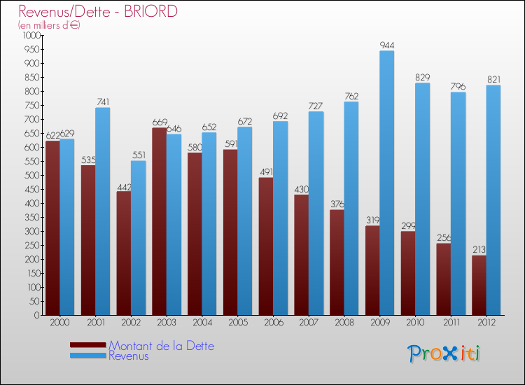 Evolution comparée de la dette et des revenus pour la commune de BRIORD de 2000 à 2012 Comparaison de la dette et des revenus pour BRIORD de 2000 à 2012
