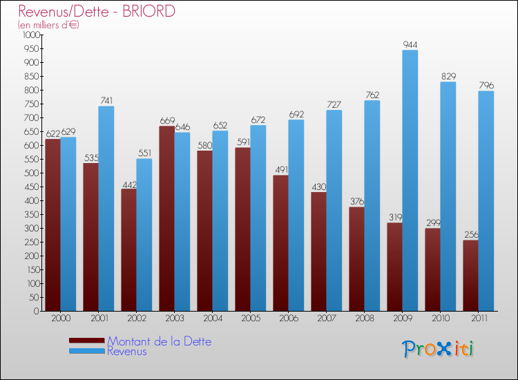Evolution comparée de la dette et des revenus pour la commune de BRIORD de 2000 à 2011 Comparaison de la dette et des revenus pour BRIORD de 2000 à 2011