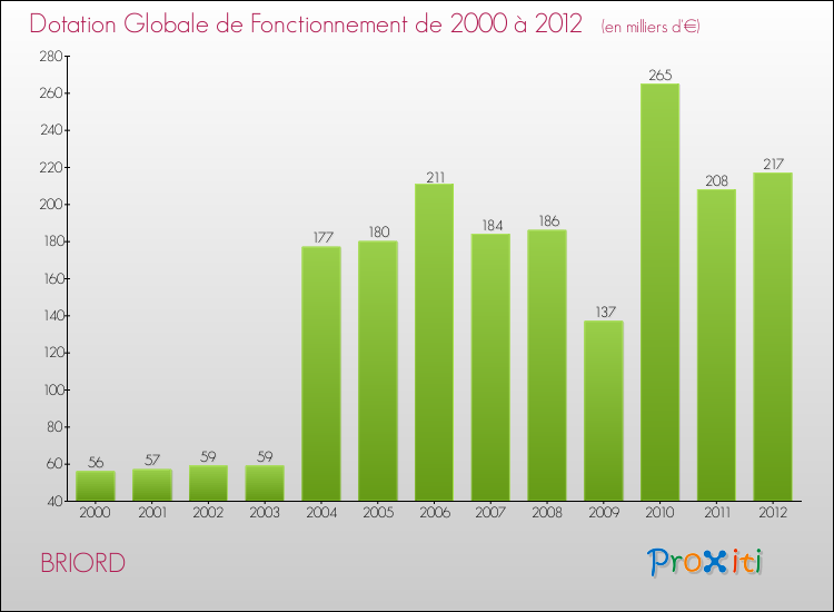 Evolution du montant de la Dotation Globale de Fonctionnement pour la commune de BRIORD de 2000 à 2012 Evolution du montant de la Dotation Globale de Fonctionnement pour BRIORD de 2000 à 2012