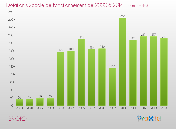 Evolution du montant de la Dotation Globale de Fonctionnement pour la commune de BRIORD de 2000 à 2014 Evolution du montant de la Dotation Globale de Fonctionnement pour BRIORD de 2000 à 2014