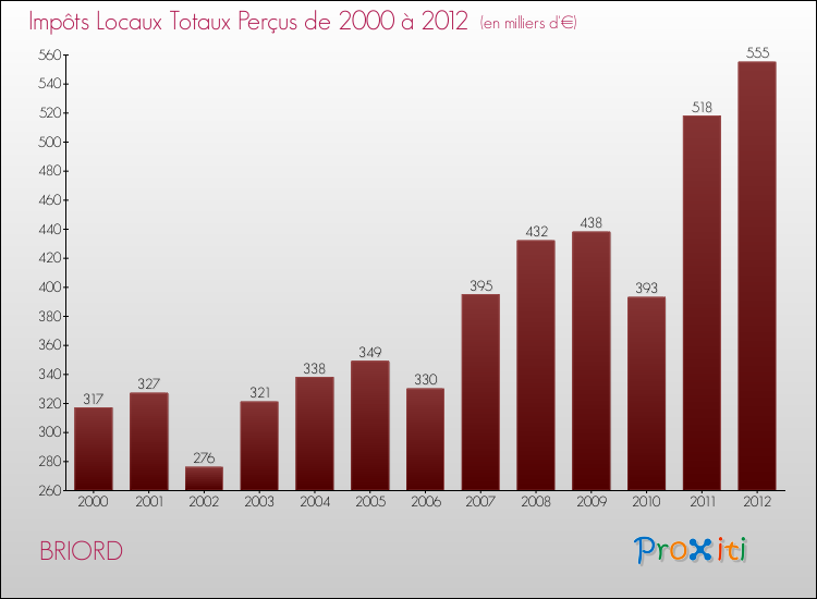 Evolution des Impôts Locaux pour la commune de BRIORD de 2000 à 2012 Evolution des Impôts Locaux pour BRIORD de 2000 à 2012