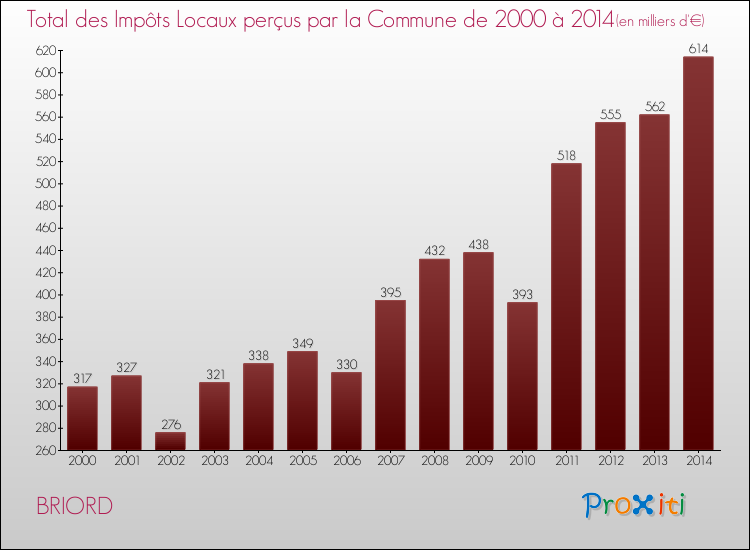 Evolution des Impôts Locaux pour la commune de BRIORD de 2000 à 2014 Evolution des Impôts Locaux pour BRIORD de 2000 à 2014