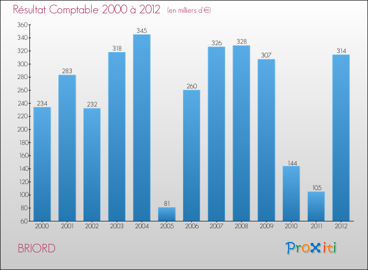 Evolution du résultat comptable pour la commune de BRIORD de 2000 à 2012 Evolution du résultat comptable pour BRIORD de 2000 à 2012