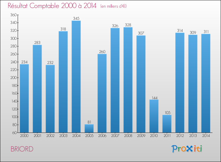 Evolution du résultat comptable pour la commune de BRIORD de 2000 à 2014 Evolution du résultat comptable pour BRIORD de 2000 à 2014