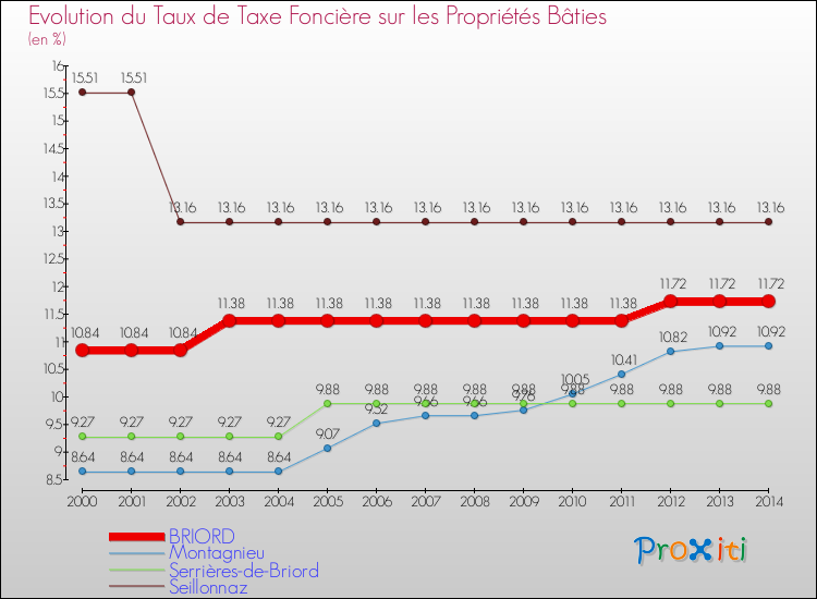 Evolution du taux de la taxe foncière sur le bati pour BRIORD et les communes proches de 2000 à 2014 Comparaison des taux de taxe foncière sur le bati pour BRIORD et les communes voisines de 2000 à 2014