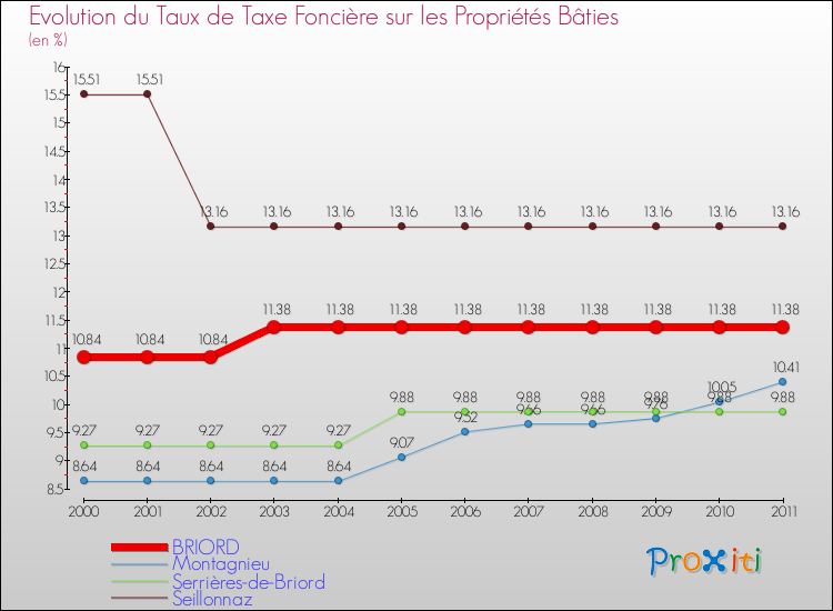 Evolution du taux de la taxe foncière sur le bati pour BRIORD et les communes proches Comparaison des taux de taxe foncière sur le bati pour BRIORD et les communes voisines