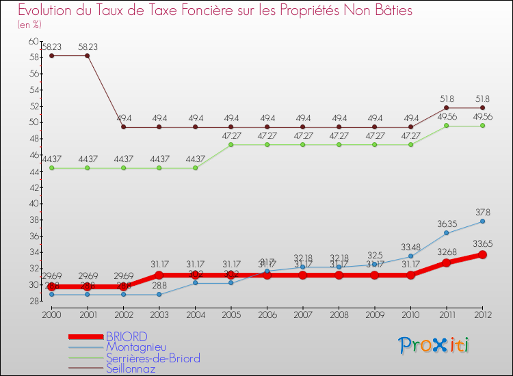 Evolution du taux de la taxe foncière sur les immeubles et terrains non batis pour BRIORD et les communes proches de 2000 à 2012 Comparaison des taux de la taxe foncière sur les immeubles et terrains non batis pour BRIORD et les communes voisines de 2000 à 2012
