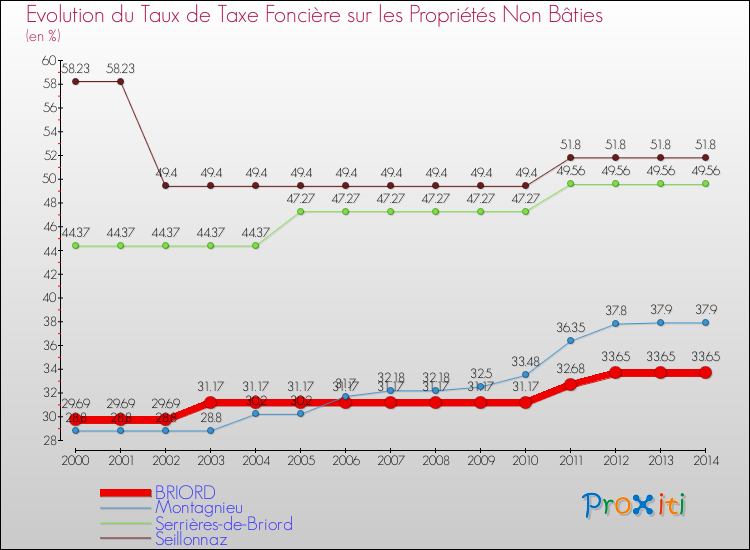 Evolution du taux de la taxe foncière sur les immeubles et terrains non batis pour BRIORD et les communes proches de 2000 à 2014 Comparaison des taux de la taxe foncière sur les immeubles et terrains non batis pour BRIORD et les communes voisines de 2000 à 2014