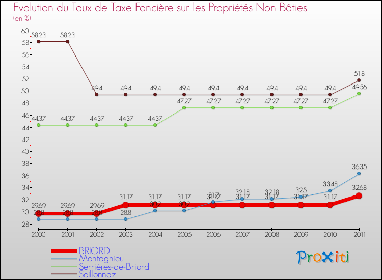 Evolution du taux de la taxe foncière sur les immeubles et terrains non batis pour BRIORD et les communes proches Comparaison des taux de la taxe foncière sur les immeubles et terrains non batis pour BRIORD et les communes voisines