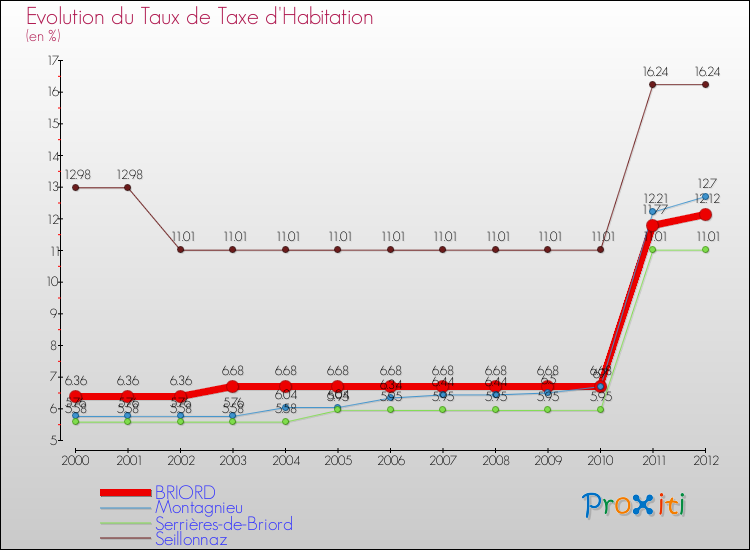 Evolution du taux de la taxe d'habitation pour BRIORD et les communes proches Comparaison des taux de la taxe d'habitation pour BRIORD et les communes voisines