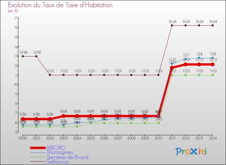 Evolution du taux de la taxe d'habitation pour BRIORD et les communes proches de 2000 à 2014 Comparaison des taux de la taxe d'habitation pour BRIORD et les communes voisines de 2000 à 2014