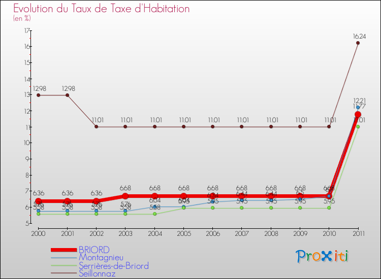 Evolution du taux de la taxe d'habitation pour BRIORD et les communes proches Comparaison des taux de la taxe d'habitation pour BRIORD et les communes voisines