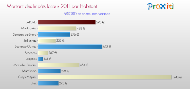 Montant des impôts locaux par Habitant pour BRIORD et les communes proches Comparaison des impôts locaux par habitant pour BRIORD et les communes voisines