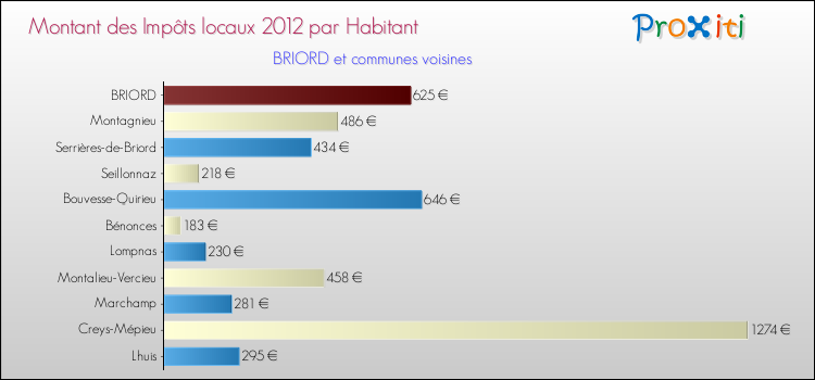 Montant des impôts locaux par Habitant pour BRIORD et les communes proches Comparaison des impôts locaux par habitant pour BRIORD et les communes voisines