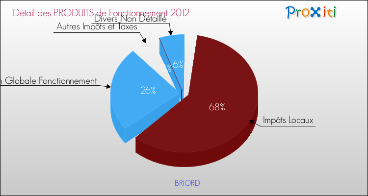 Décomposition du Budget de Fonctionnement 2012 de la commune de BRIORD Budget de Fonctionnement 2012 pour la commune de BRIORD