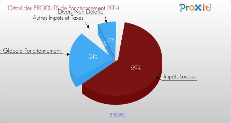 Décomposition du Budget de Fonctionnement 2014 de la commune de BRIORD Budget de Fonctionnement 2014 pour la commune de BRIORD
