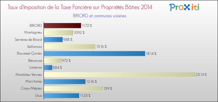 Taux d'imposition de la taxe foncière sur le bati 2014 pour BRIORD et les communes proches Comparaison des taux d'imposition de la taxe foncière sur le bati 2014 pour BRIORD et les communes voisines