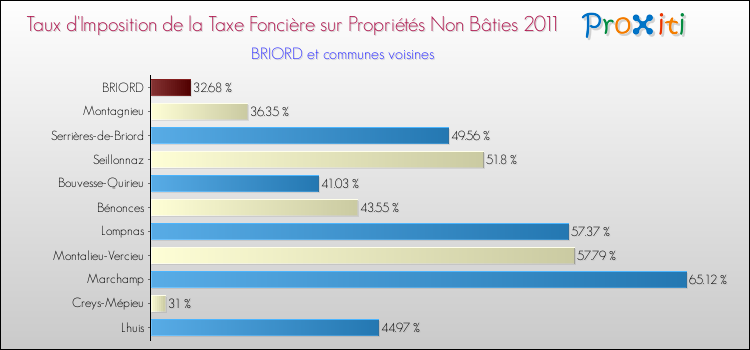 Taux d'imposition de la taxe foncière sur les immeubles et terrains non batis 2011 pour BRIORD et les communes proches Comparaison des taux d'imposition de la taxe foncière sur les immeubles et terrains non batis 2011 pour BRIORD et les communes voisines