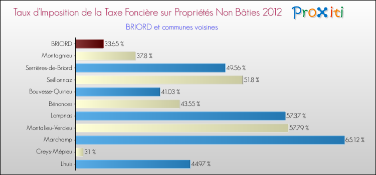 Taux d'imposition de la taxe foncière sur les immeubles et terrains non batis 2012 pour BRIORD et les communes proches Comparaison des taux d'imposition de la taxe foncière sur les immeubles et terrains non batis 2012 pour BRIORD et les communes voisines