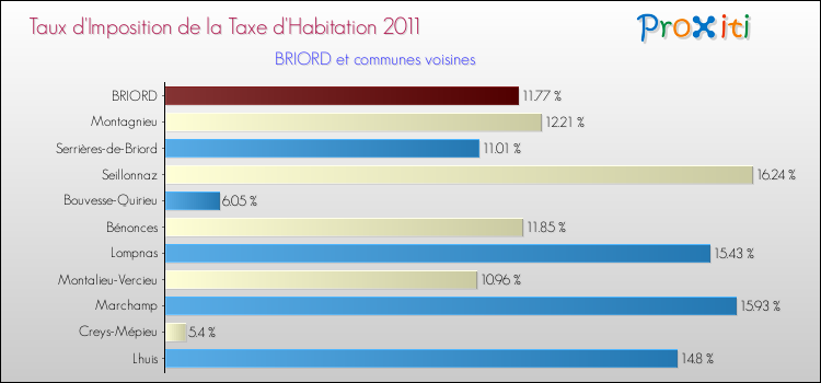 Taux d'imposition de la taxe d'habitation 2011 pour BRIORD et les communes proches Comparaison des taux d'imposition de la taxe d'habitation 2011 pour BRIORD et les communes voisines