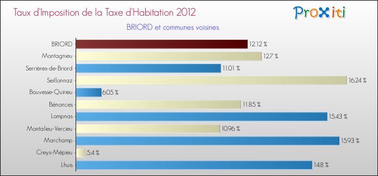 Taux d'imposition de la taxe d'habitation 2012 pour BRIORD et les communes proches Comparaison des taux d'imposition de la taxe d'habitation 2012 pour BRIORD et les communes voisines