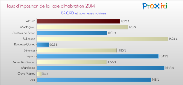 Taux d'imposition de la taxe d'habitation 2014 pour BRIORD et les communes proches Comparaison des taux d'imposition de la taxe d'habitation 2014 pour BRIORD et les communes voisines