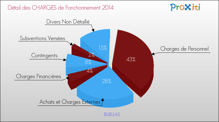 Décomposition des Charges de Fonctionnement 2014 de la commune de BUELLAS Charges de Fonctionnement 2014 pour la commune de BUELLAS
