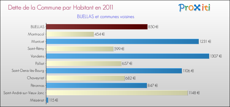 Dette par habitant de la commune en 2011 pour BUELLAS et les communes proches Comparaison de la dette par habitant de la commune en 2011 pour BUELLAS et les communes voisines