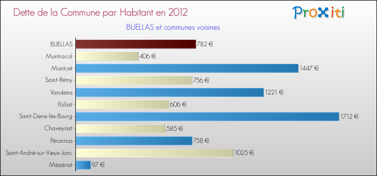 Dette par habitant de la commune en 2012 pour BUELLAS et les communes proches Comparaison de la dette par habitant de la commune en 2012 pour BUELLAS et les communes voisines