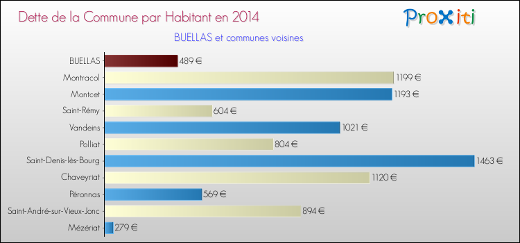 Dette par habitant de la commune en 2014 pour BUELLAS et les communes proches Comparaison de la dette par habitant de la commune en 2014 pour BUELLAS et les communes voisines