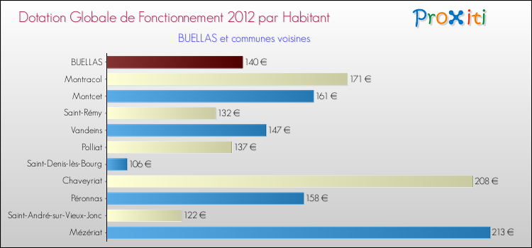 Montant des dotations globales de fonctionnement DGF par Habitant pour BUELLAS et les communes proches Comparaison des des dotations globales de fonctionnement DGF par habitant pour BUELLAS et les communes voisines