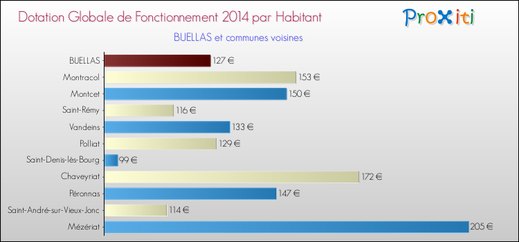 Montant des dotations globales de fonctionnement DGF par Habitant pour BUELLAS et les communes proches en 2014. Comparaison des des dotations globales de fonctionnement DGF par habitant pour BUELLAS et les communes voisines en 2014.