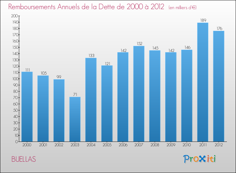 Evolution de l'annuité de la dette pour la commune de BUELLAS de 2000 à 2012 Annuités de la dette pour BUELLAS de 2000 à 2012