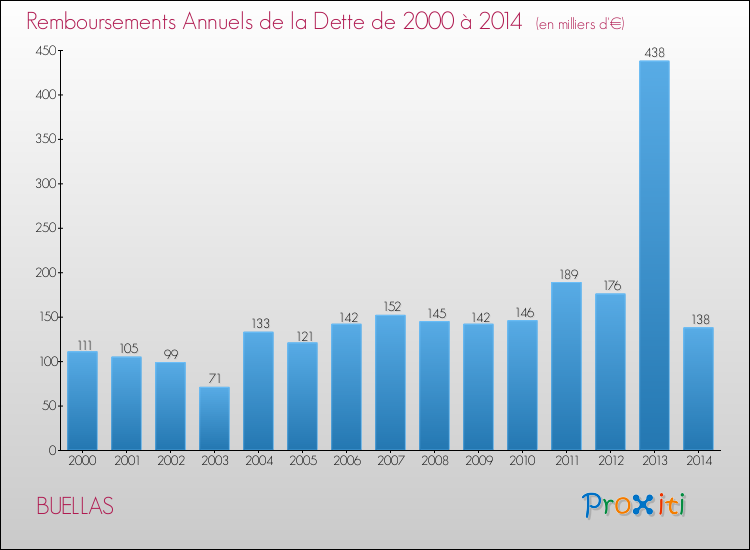 Evolution de l'annuité de la dette pour la commune de BUELLAS de 2000 à 2014 Annuités de la dette pour BUELLAS de 2000 à 2014