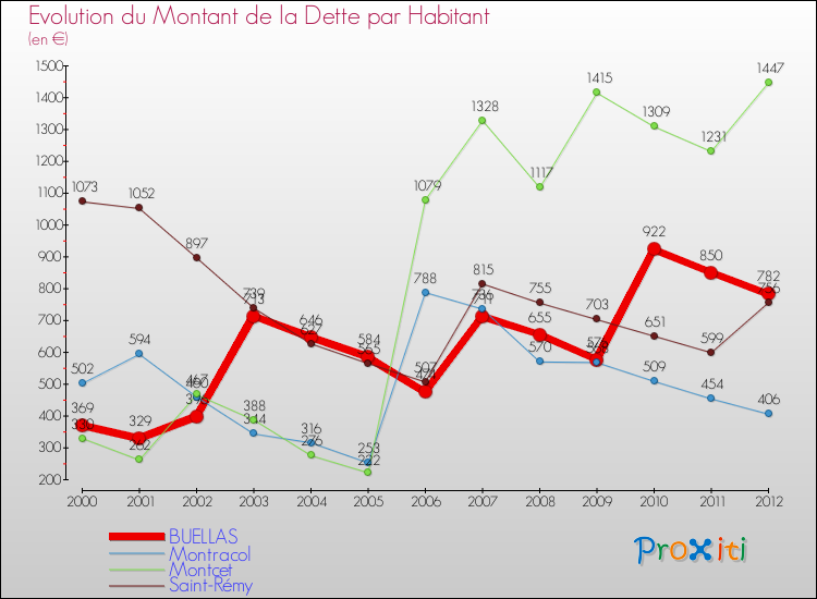 Evolution de la dette par habitant pour la commune de BUELLAS et les communes proches de 2000 à 2012 Comparaison de la dette par habitant pour BUELLAS et les communes voisines de 2000 à 2012