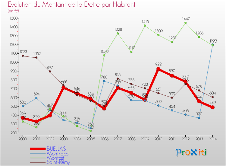 Evolution de la dette par habitant pour la commune de BUELLAS et les communes proches de 2000 à 2014 Comparaison de la dette par habitant pour BUELLAS et les communes voisines de 2000 à 2014