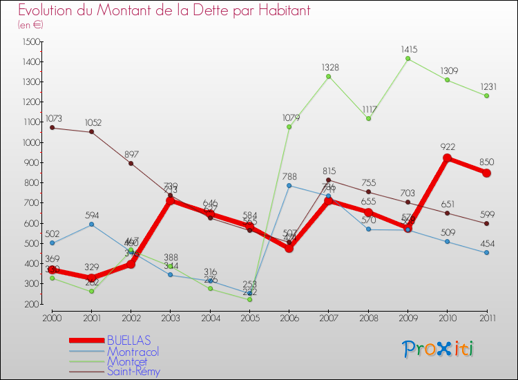 Evolution de la dette par habitant pour la commune de BUELLAS et les communes proches Comparaison de la dette par habitant pour BUELLAS et les communes voisines