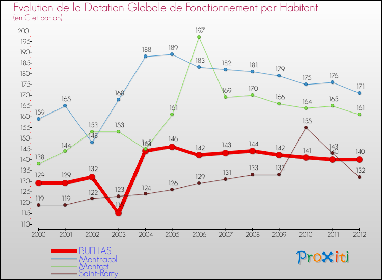 Evolution et montant de la dotation globale de fonctionnement par Habitant pour BUELLAS et les communes proches Comparaison des dotations globales de fonctionnement par habitant pour BUELLAS et les communes voisines
