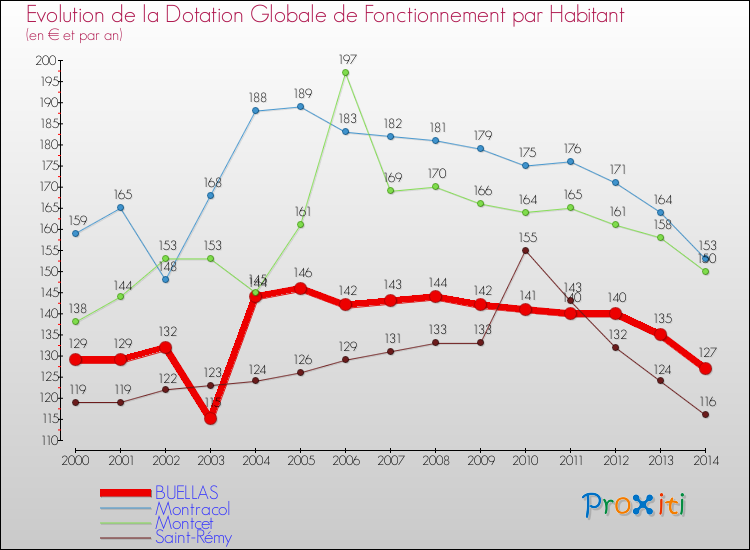 Evolution et montant de la dotation globale de fonctionnement par Habitant pour BUELLAS et les communes proches de 2000 à 2014. Comparaison des dotations globales de fonctionnement par habitant pour BUELLAS et les communes voisines de 2000 à 2014.