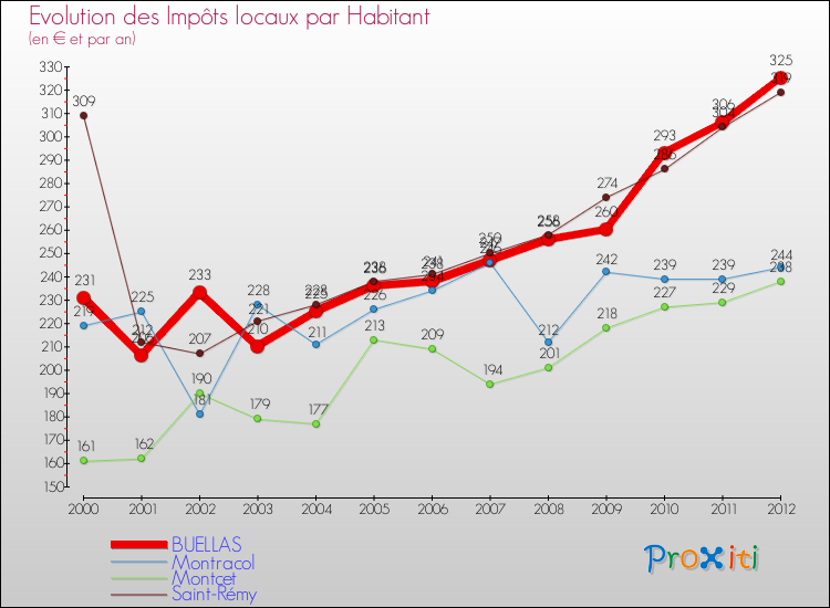 Evolution et montant des impôts locaux par Habitant pour BUELLAS et les communes proches Comparaison des impôts locaux par habitant pour BUELLAS et les communes voisines