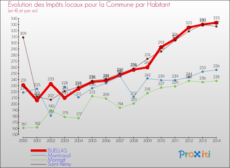 Evolution et montant des impôts locaux par Habitant pour BUELLAS et les communes proches de 2000 à 2014 Comparaison des impôts locaux par habitant pour BUELLAS et les communes voisines de 2000 à 2014