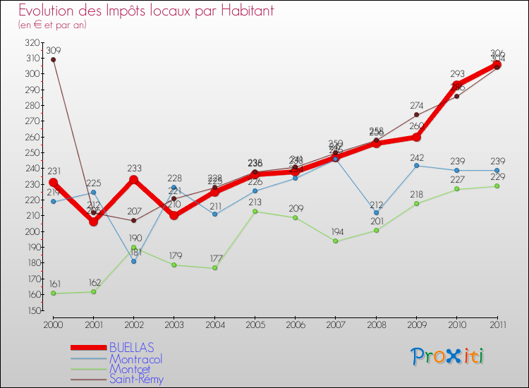 Evolution et montant des impôts locaux par Habitant pour BUELLAS et les communes proches Comparaison des impôts locaux par habitant pour BUELLAS et les communes voisines