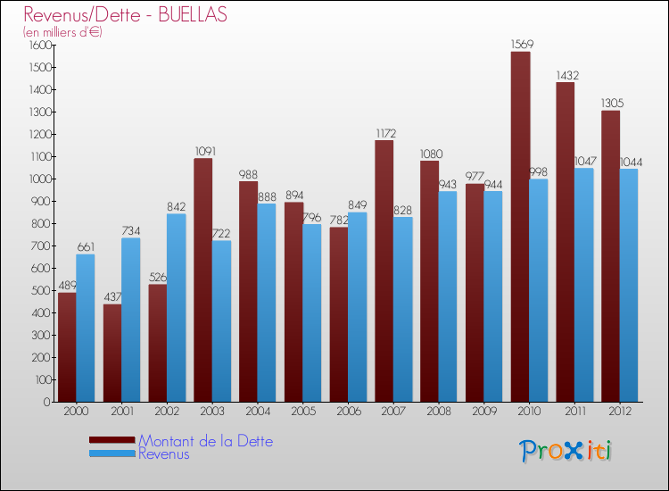 Evolution comparée de la dette et des revenus pour la commune de BUELLAS de 2000 à 2012 Comparaison de la dette et des revenus pour BUELLAS de 2000 à 2012