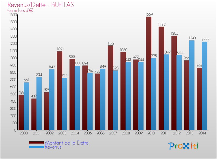 Evolution comparée de la dette et des revenus pour la commune de BUELLAS de 2000 à 2014 Comparaison de la dette et des revenus pour BUELLAS de 2000 à 2014